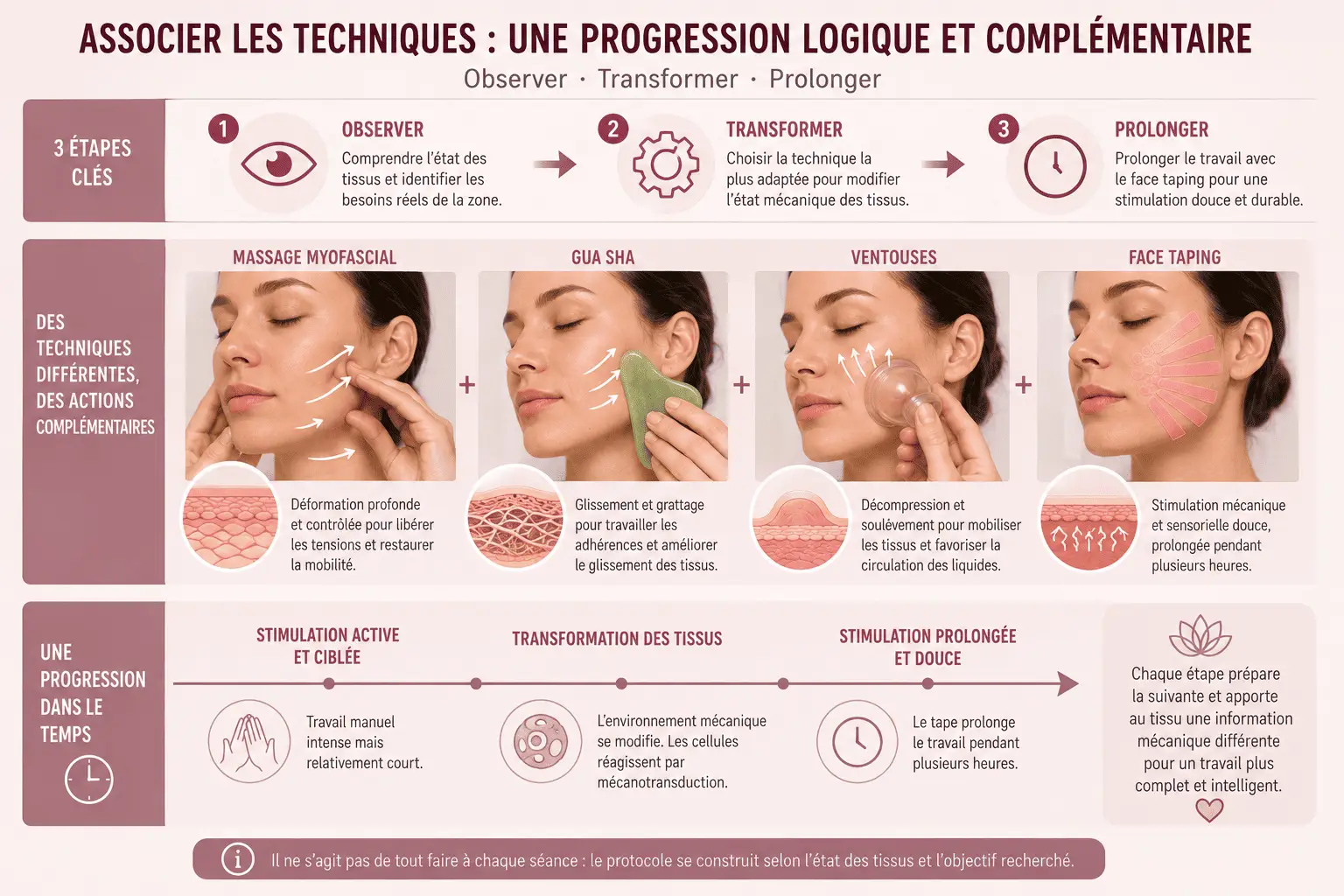Guide des techniques faciales complémentaires